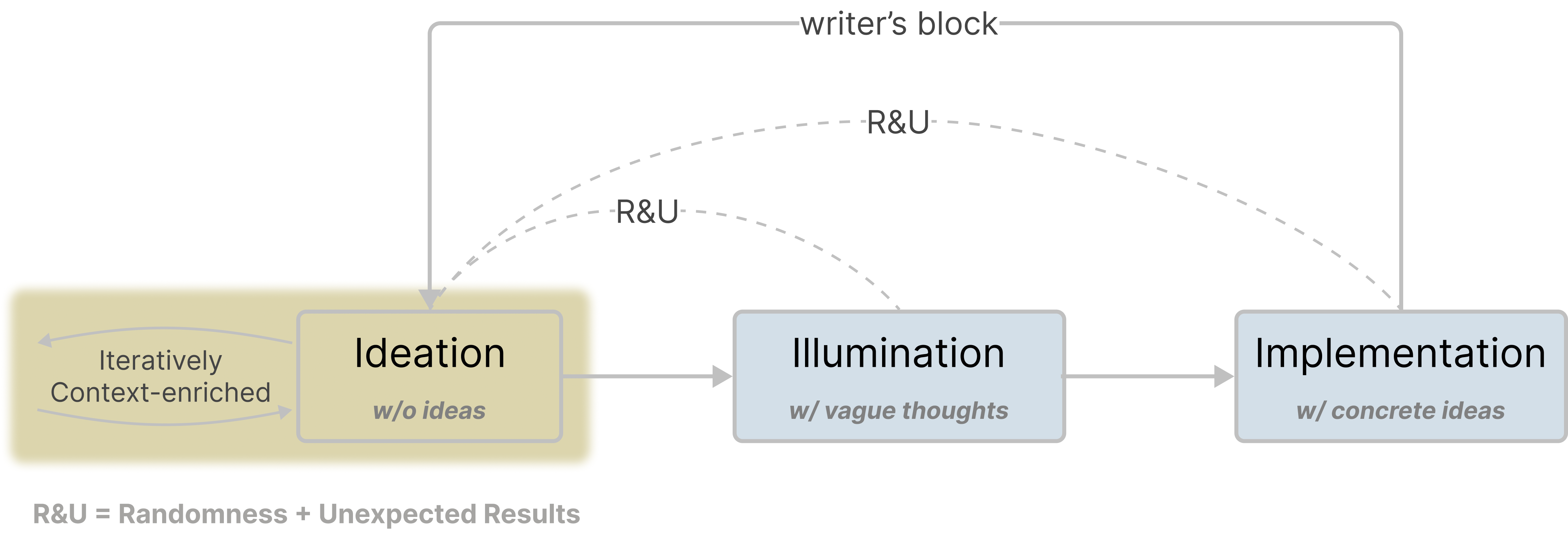 Prewriting Workflow